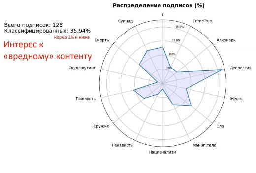 Ученые ТГУ выявили у молодежи рост интереса к опасному контенту в VK