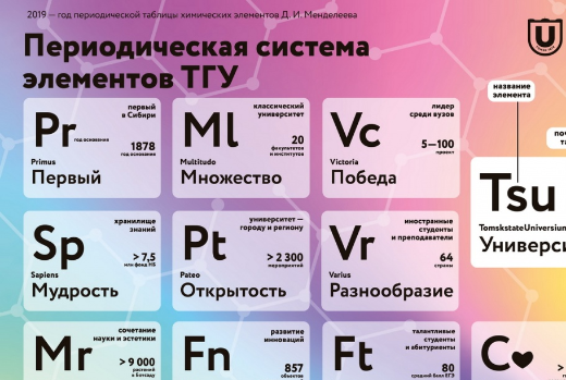 К юбилею Менделеева в университете создали свою Таблицу элементов