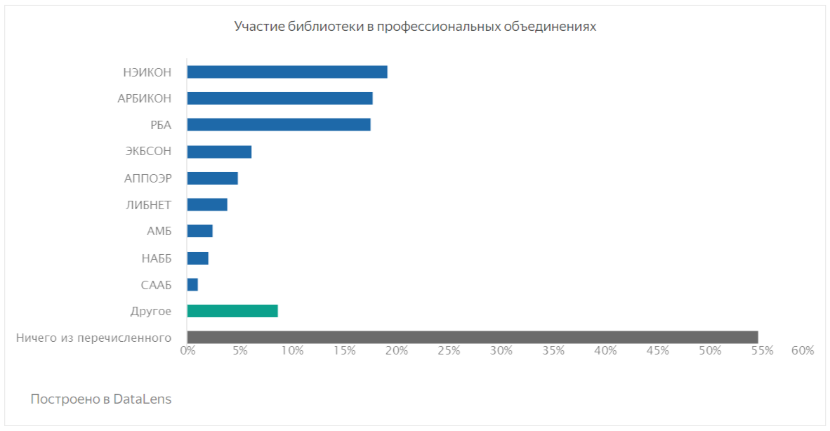 Участие библиотеки в профессиональных объединениях.png