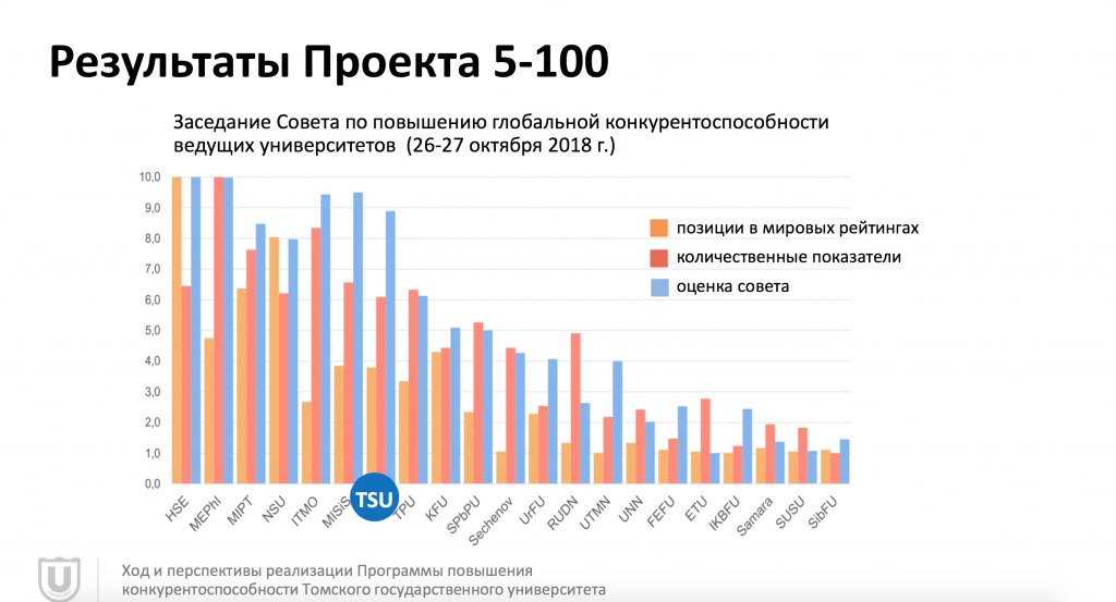 Проект 5 100