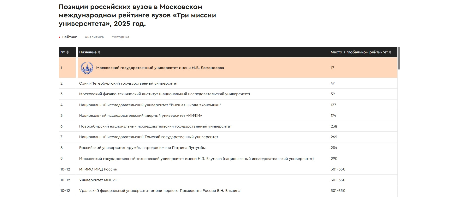 Три миссии университета 2025 рейтинг.jpg