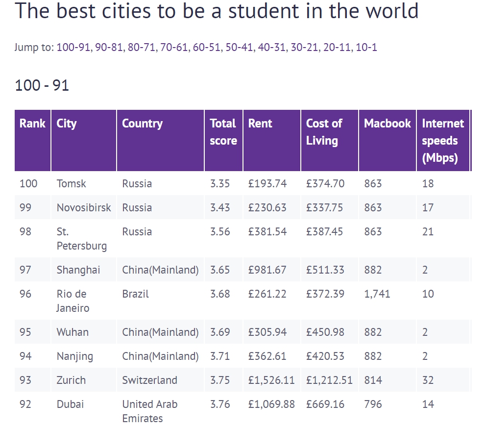 Томск снова вошел в топ-100 лучших студенческих городов мира
