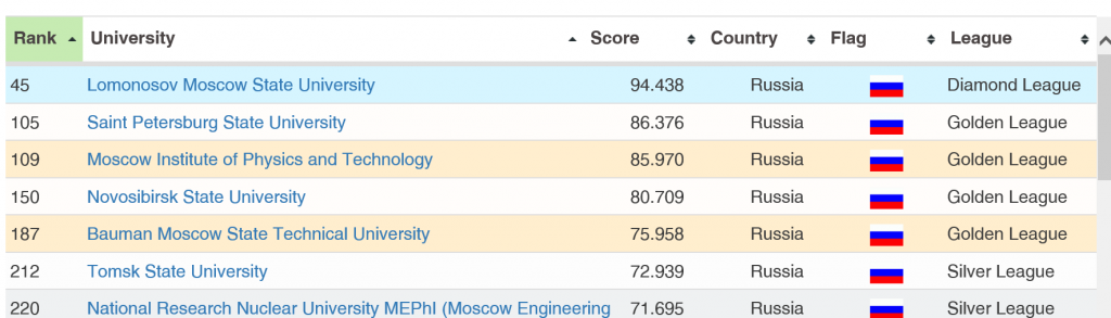 Round university ranking 2024