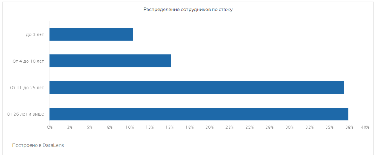 Распределение сотрудников по стажу.png