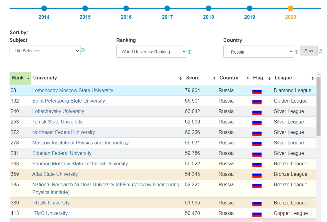 Рейтинг вузов воронежа. Рейтинг университетов. Томские вузы список.