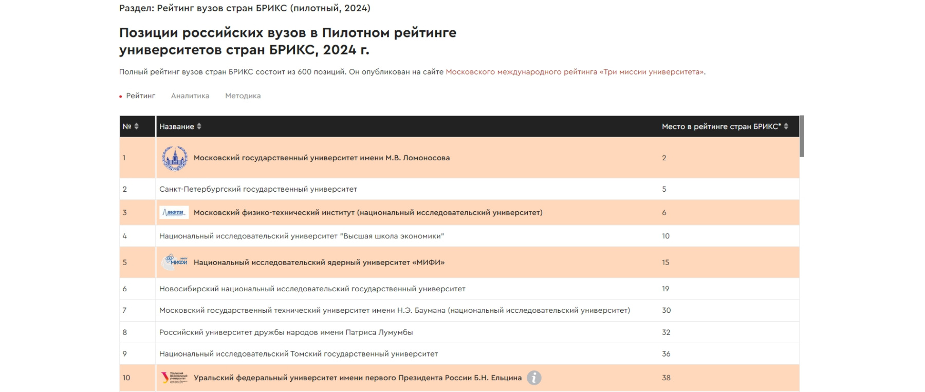 Вузы РФ в пилотном рейтинге БРИКС 2024.jpg