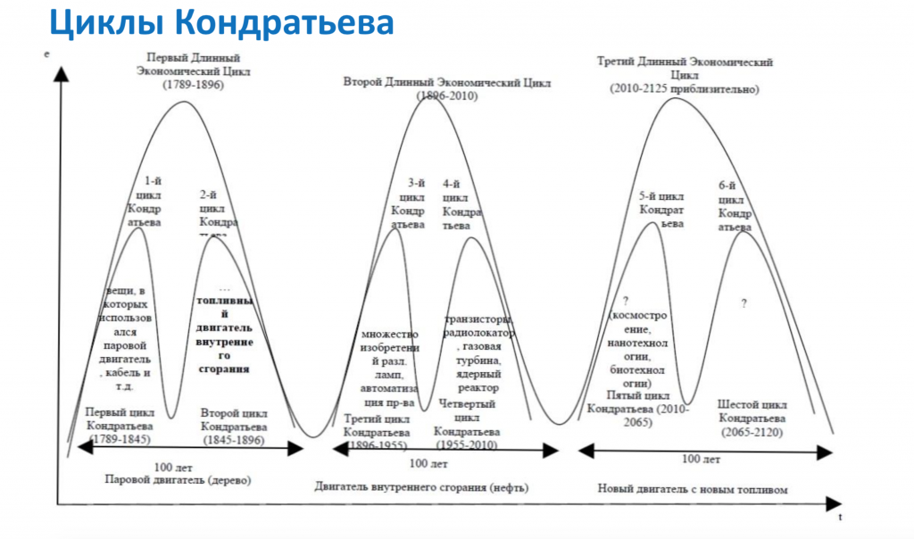 Циклы Кондратьева 3.png