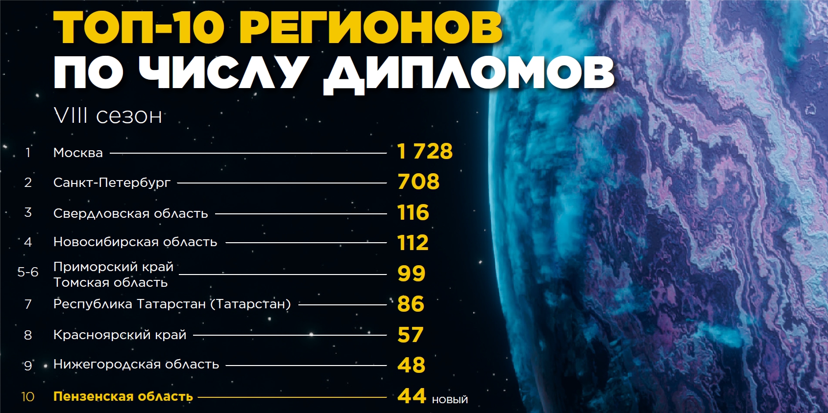 топ-10 регионов по дипломам.jpg