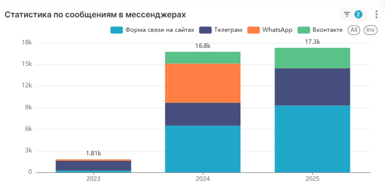 p5 мессенджеры статистика.png