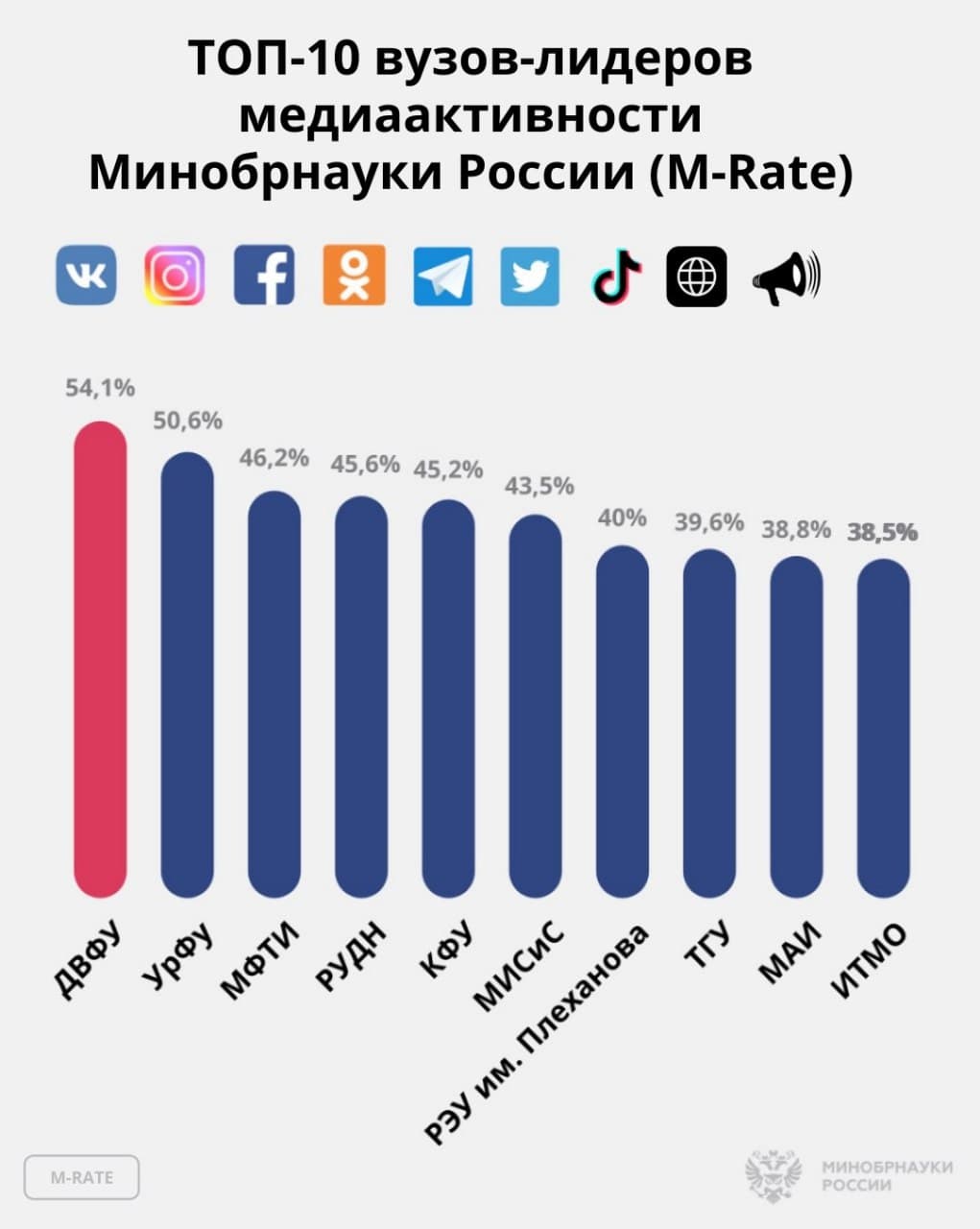 Рейтинг медиаактивности вузов: у ТГУ один из лучших сайтов