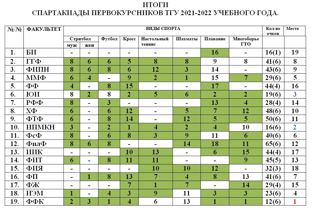 Спартакиада результаты