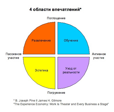 Экономика впечатлений презентация