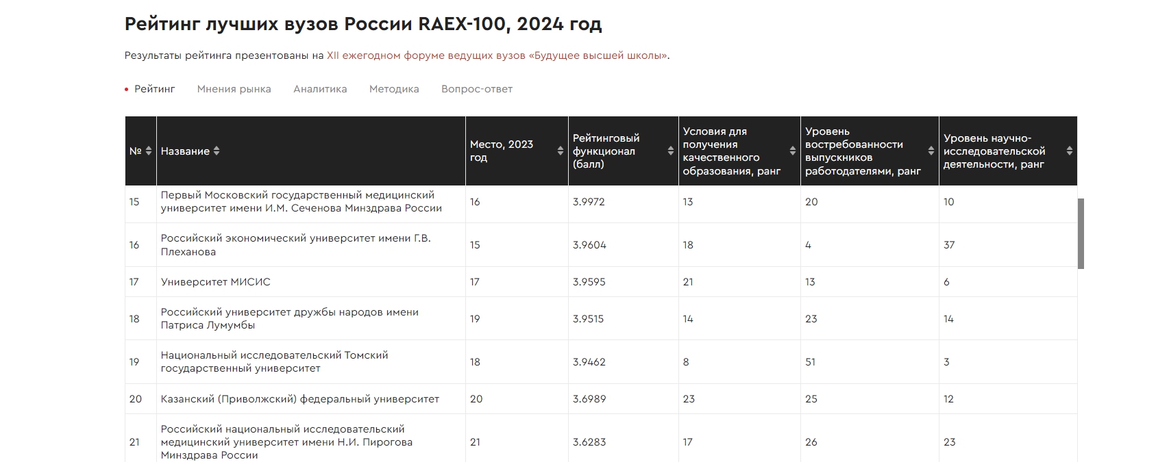 ТГУ – в тройке сильнейших вузов России по научно-исследовательской работе