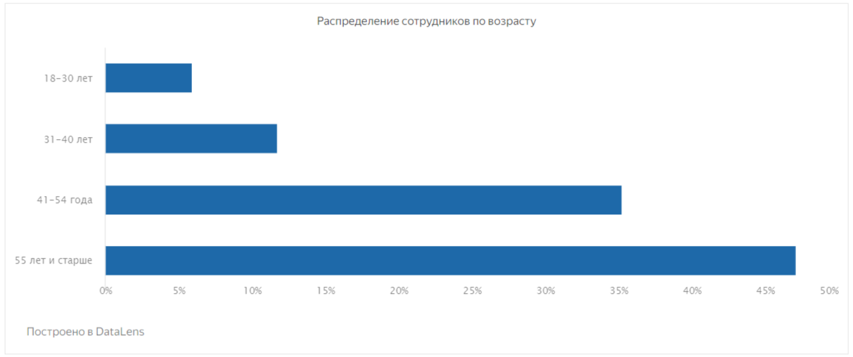 Распределение сотрудников по возрасту.png