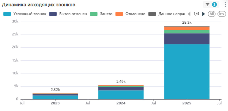 p4 динамика исходящих звонков.png