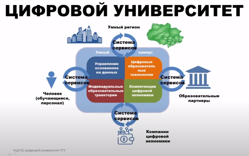 Министерство образования области цифровая трансформация